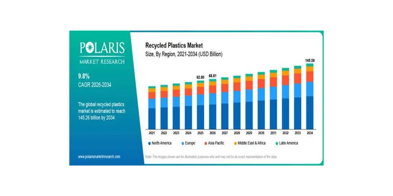 Global Recycled Plastics Market Projected to Reach USD 145.26 Billion by 2034